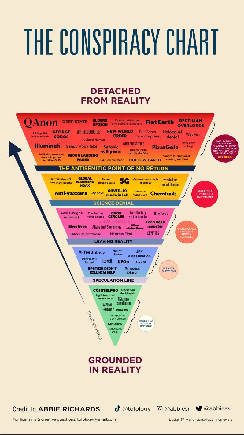 Student's Chart Explaining Wild Conspiracies Trolled To Spread More